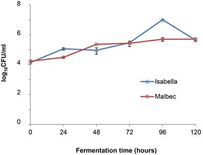 Differences Between Indigenous Yeast Populations in Spontaneously Fermenting Musts From V. vinifera L. and V. labrusca L. Grapes Harvested in the Same Geographic Location